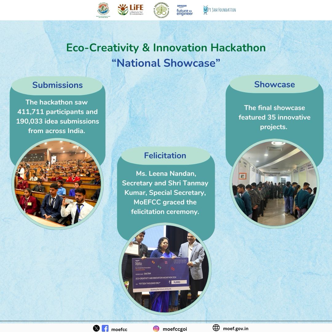 The Ministry of Environment, Forest and Climate Change organized the Eco-Creativity &amp; Innovation National Showcase in Delhi on December 17, 2024, highlighting the top 35 innovative projects and felicitating top performers.

The hackathon, launched on June 5, 2024, on the Code