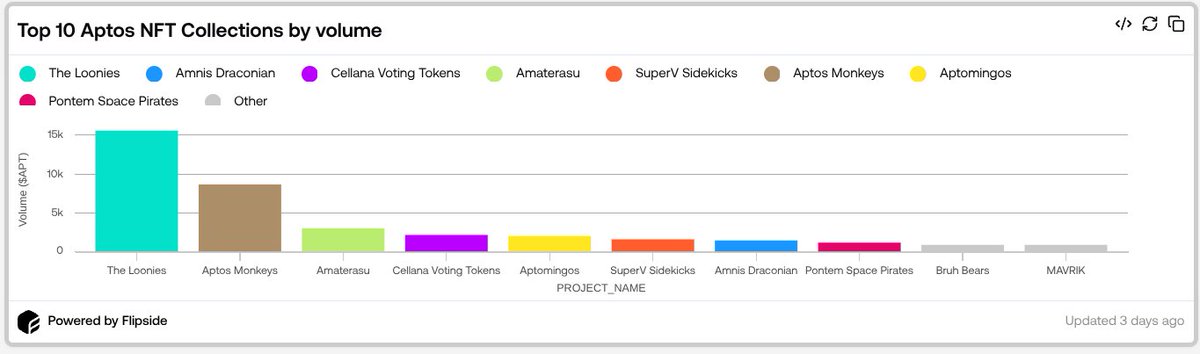 🎉 As the year wraps up, let’s dive into the TOP 5 NFT collections on <a href="/Aptos/">Aptos</a> by $APT volume this last quarter! ✨

1️⃣ <a href="/theloonies_nft/">The Loonies</a> : 15.5k
2️⃣ <a href="/AptosMonkeys/">Aptos Monkeys | ACT II</a> : 8.6k
3️⃣ <a href="/AmaterasuSekai/">Amaterasu</a> : 3k
4️⃣ <a href="/CellanaFinance/">Cellana Finance</a>: 2.2k
5️⃣ <a href="/Aptomingos/">Aptomingos</a> : 2k

🔥Which one’s your favorite? 👀 Let me know!