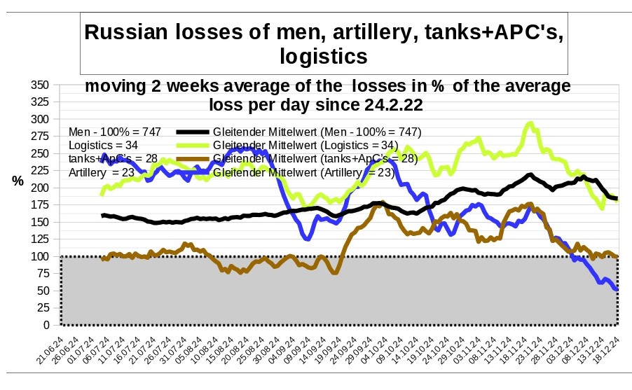 Zettelnotizen's tweet image. losses of #Russia  in the war against #Ukraine per  18.12.
daily report

comparison of all types of weapons        
in % of the average loss since beginning
daily and 2 week average

#RussianArmy #UkranianArmy #RussiaUkraineWar #UkraineKrieg

source: @DefenceU