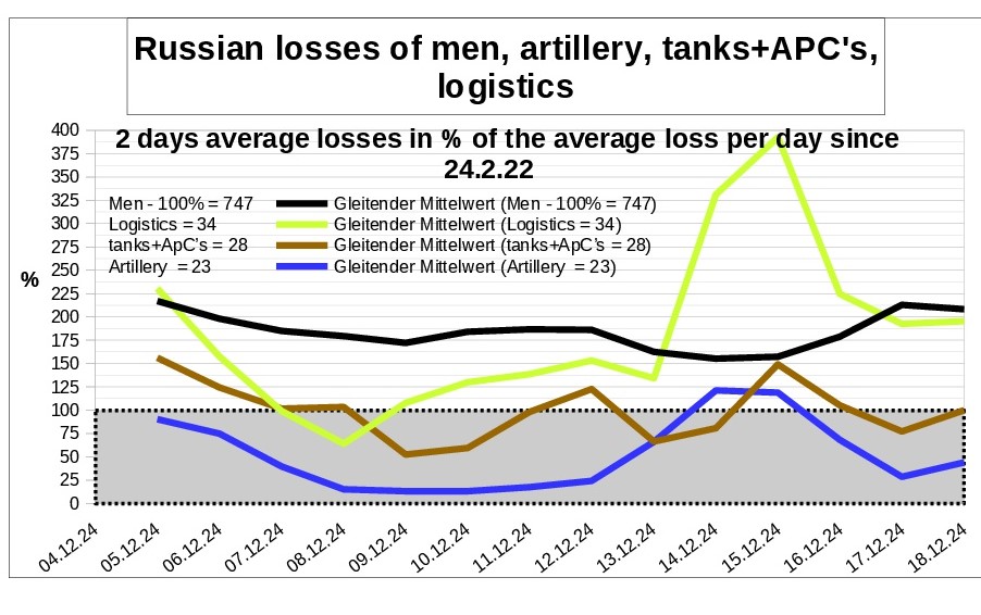 Zettelnotizen's tweet image. losses of #Russia  in the war against #Ukraine per  18.12.
daily report

comparison of all types of weapons        
in % of the average loss since beginning
daily and 2 week average

#RussianArmy #UkranianArmy #RussiaUkraineWar #UkraineKrieg

source: @DefenceU