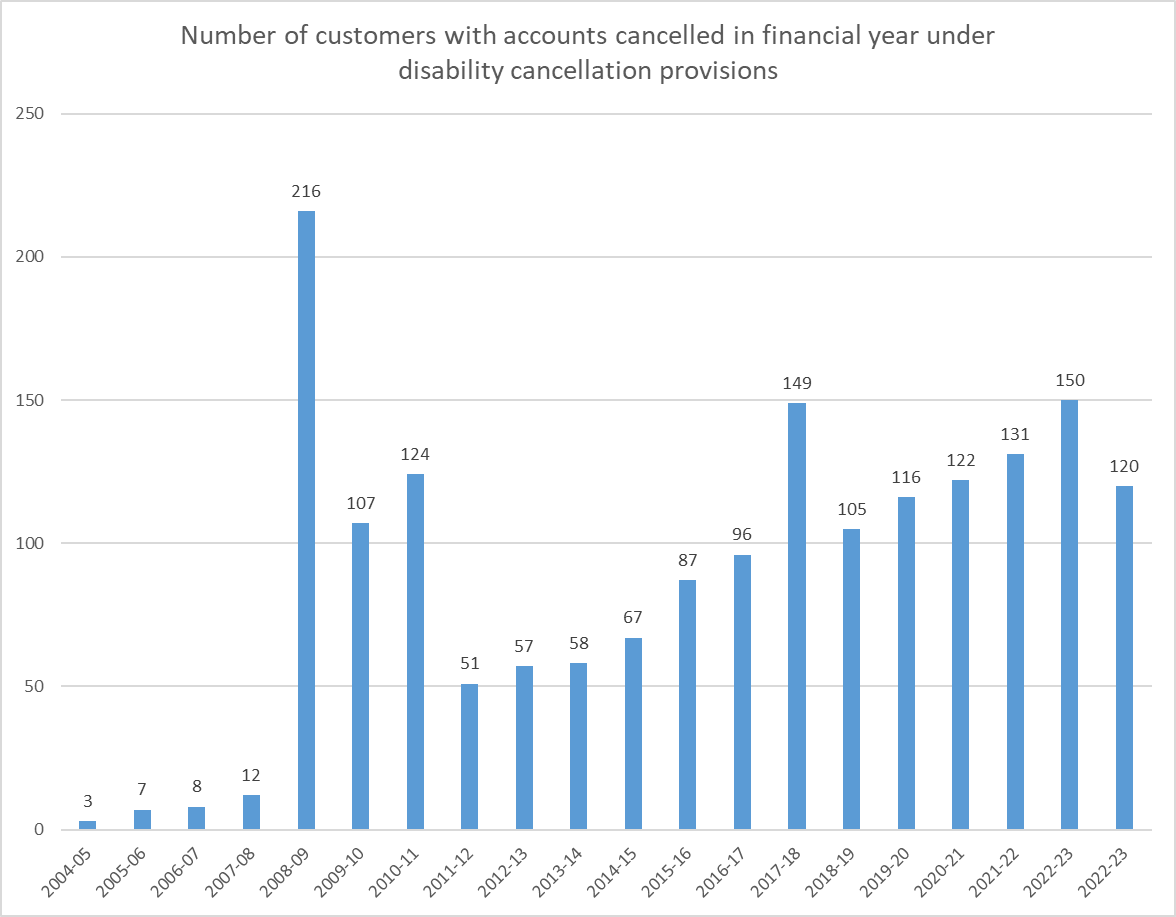 Just got results of our Freedom of Information request about how many people had #studentloan #debt in UK written off due to long-term #disability: Only 1,786 total across 20 year period from 2004-2024. We can't say how many of these due to #mentalhealth specifically