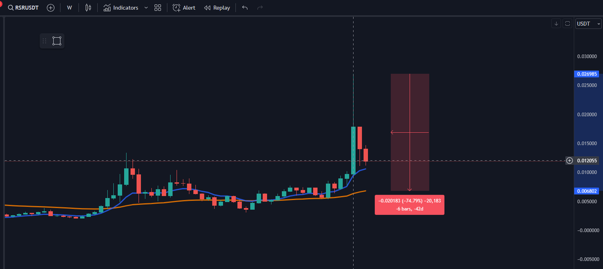 CryptoDarkwing's tweet photo. Remember friend, when you see the stupid influencers talk about $rsr going to the moon it is because they are the majority paid since there are only a few and they only use the twitter account to always write the same shit, maybe the graph is inverted . More fall comes. https://t.co/yuFntBZEvV