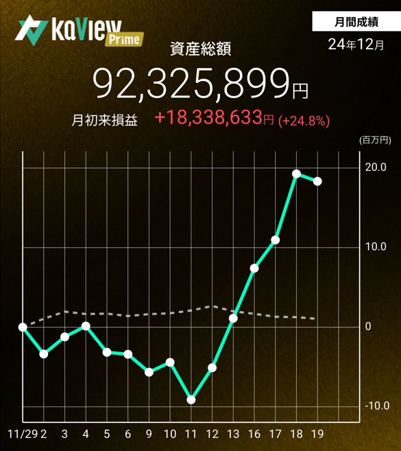 toczuki's tweet photo. 前日比▲1.8%

意外と底堅かった。

キオクシア強い。
買っておけば良かった。

ソシオも始めは軟調だったけどその後上げまくったからなぁ。
今回もそうなりそうな気もするし、買うか悩む。

#カビュウ https://t.co/LQTDDfwGr8