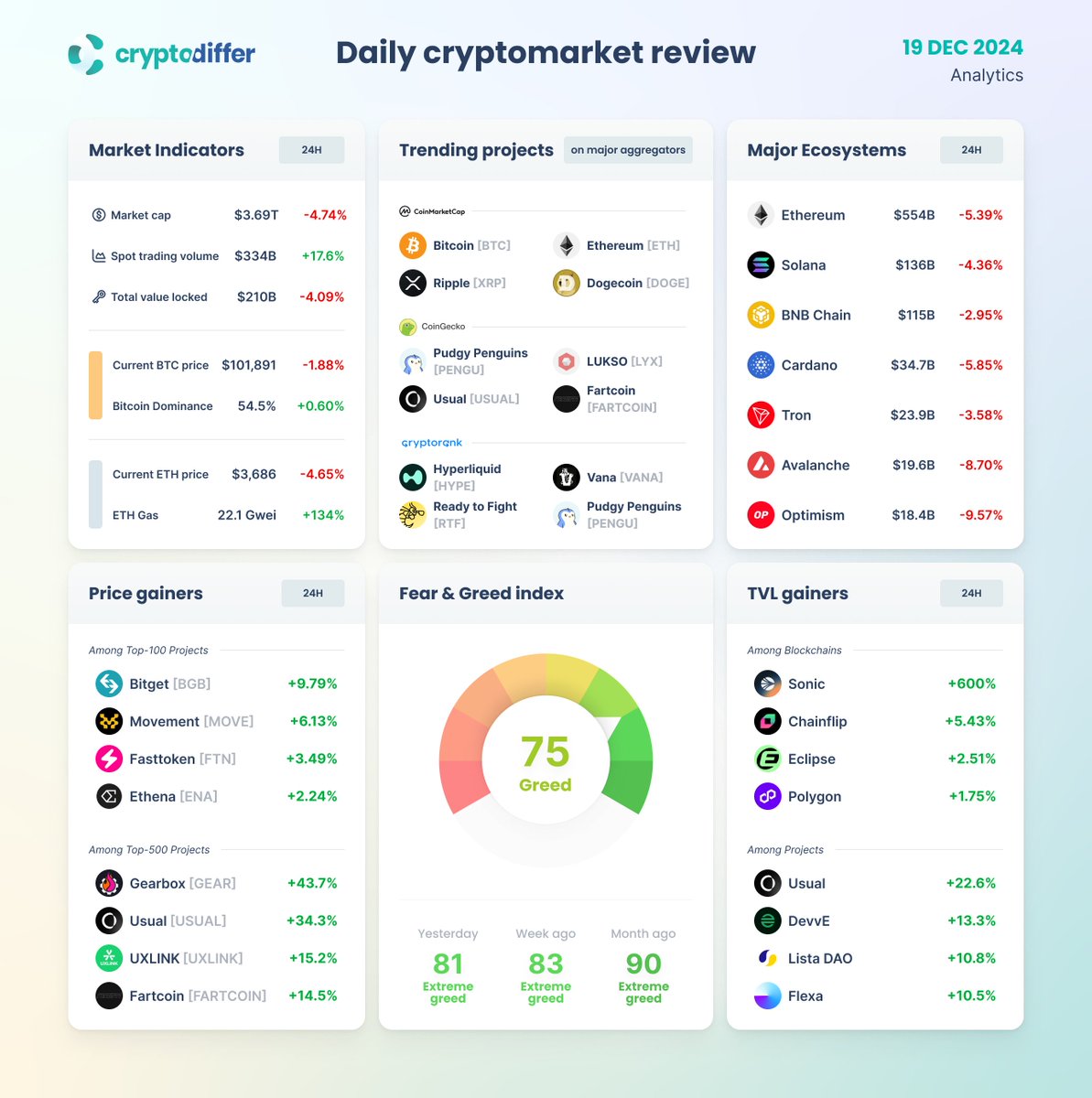 DAILY CRYPTOMARKET REVIEW

$BTC $ETH $BGB $MOVE $FTN $ENA $GEAR $USUAL $UXLINK #FARTCOIN $S $FLIP $POL $DEVVE $LISTA $RTF $PENGU $LYX
