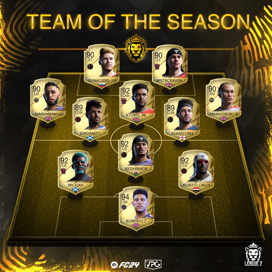 Virtual Pro Gaming (@officialvpg) on Twitter photo ๐ฅ Team of the Season
๐ Final Standings
๐ <a href="/VPGUK/">VPG UK Leagues</a> - League 2
๐ Champions ๐
๐ฅ <a href="/MxtionESx/">โซ๏ธ MXTION ES โช๏ธ</a> ๐ฅ
๐ฅ <a href="/HeverAthletic/">Hever Athletic</a> ๐ฅ
๐ฅ @MercilessFifa ๐ฅ
4๏ธโฃ <a href="/Fc_Vital/">Vital</a>
5๏ธโฃ @Rhino_Esports23
6๏ธโฃ <a href="/DivineFootballV/">DivineFootball</a>
7๏ธโฃ <a href="/ShrewsEsports/">Shrewsbury Town eSports</a>
8๏ธโฃ <a href="/DynamoManchez/">Dynamo Manchez FC</a>
9๏ธโฃ <a href="/Refined_eS/">Refined eS</a>
๐ <a href="/POWERFC1/">POWER FC</a>
๐๐พ Thank you to ๐ฅ Team of the Season
๐ Final Standings
๐ <a href="/VPGUK/">VPG UK Leagues</a> - League 2
๐ Champions ๐
๐ฅ <a href="/MxtionESx/">โซ๏ธ MXTION ES โช๏ธ</a> ๐ฅ
๐ฅ <a href="/HeverAthletic/">Hever Athletic</a> ๐ฅ
๐ฅ @MercilessFifa ๐ฅ
4๏ธโฃ <a href="/Fc_Vital/">Vital</a>
5๏ธโฃ @Rhino_Esports23
6๏ธโฃ <a href="/DivineFootballV/">DivineFootball</a>
7๏ธโฃ <a href="/ShrewsEsports/">Shrewsbury Town eSports</a>
8๏ธโฃ <a href="/DynamoManchez/">Dynamo Manchez FC</a>
9๏ธโฃ <a href="/Refined_eS/">Refined eS</a>
๐ <a href="/POWERFC1/">POWER FC</a>
๐๐พ Thank you to