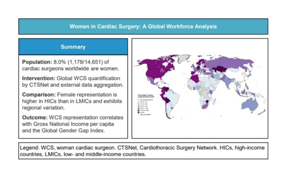 Dominique Vervoort (@dvervoort94) on Twitter photo Globally, only 8% of cardiac surgeons are women.
Underrepresentation exists across country income groups, albeit with correlation with #GNI per capita and the #GGGI.
Read our work, spearheaded by <a href="/AliyaIzumi/">Aliya Izumi</a> & <a href="/gracelee_lsh/">Grace Lee</a>, #OpenAccess <a href="/EACTS_Journals/">EJCTS_ICVTS</a>:
academic.oup.com/ejcts/advance-β¦ Globally, only 8% of cardiac surgeons are women.
Underrepresentation exists across country income groups, albeit with correlation with #GNI per capita and the #GGGI.
Read our work, spearheaded by <a href="/AliyaIzumi/">Aliya Izumi</a> & <a href="/gracelee_lsh/">Grace Lee</a>, #OpenAccess <a href="/EACTS_Journals/">EJCTS_ICVTS</a>:
academic.oup.com/ejcts/advance-β¦