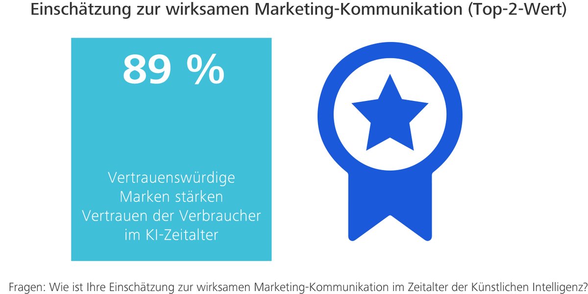 United Internet Media (UIM) (@uim_aktuell) on Twitter photo 📊 89 Prozent: #Vertrauen ist der Schlüssel im #KI-Zeitalter.🤝 9 von 10 Befragten sind überzeugt: Vertrauenswürdige Marken sind entscheidend, um die Konsumentenseite zu erreichen.
Unsere Zahl des Monats aus der Digital Dialog Insights 2024 der <a href="/hdm_stgt/">Hochschule der Medien (HdM)</a>: united-internet-media.de/de/newsroom/ve… 📊 89 Prozent: #Vertrauen ist der Schlüssel im #KI-Zeitalter.🤝 9 von 10 Befragten sind überzeugt: Vertrauenswürdige Marken sind entscheidend, um die Konsumentenseite zu erreichen.
Unsere Zahl des Monats aus der Digital Dialog Insights 2024 der <a href="/hdm_stgt/">Hochschule der Medien (HdM)</a>: united-internet-media.de/de/newsroom/ve…