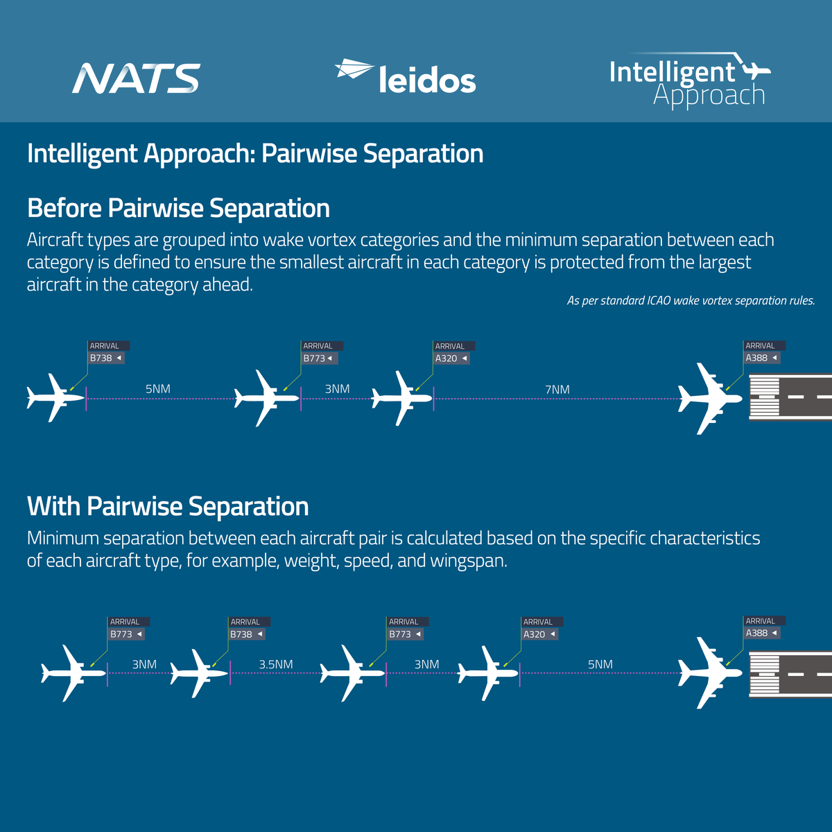 NATS (@nats) on Twitter photo Mind the gap: World first ‘pairwise’ separation standard has gone live for <a href="/HeathrowAirport/">Heathrow Airport</a> arrivals 🛬 🛬 🛬 Mind the gap: World first ‘pairwise’ separation standard has gone live for <a href="/HeathrowAirport/">Heathrow Airport</a> arrivals 🛬 🛬 🛬