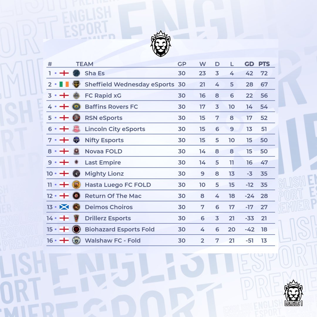 OfficialVPG's tweet photo. 👥 Team of the Season 
📊 Final Standings 
🏆 @VPGUK - League 1A

🏆 Champions 🏆
🥇 @sha_es76780 🥇
🥈 @OWLSEsportsX 🥈
🥉 @FCRapidxG 🥉
4️⃣ @Baffinsroversfc
5️⃣ @RSNeSportsFC 
6️⃣ @ImpsEsports
7️⃣ @NiftyVpg 
8️⃣ #Novaa 
9️⃣ @VPGLastEmpire
🔟 @MightyLionzES 

👊🏾 Thank you to everyone who participated in our league this season! 🙌 We can’t wait to see you back in January for another exciting season.

#FC25 #ProClubs #EAFC25 #VPG 
#WhereTheChampionsPlay