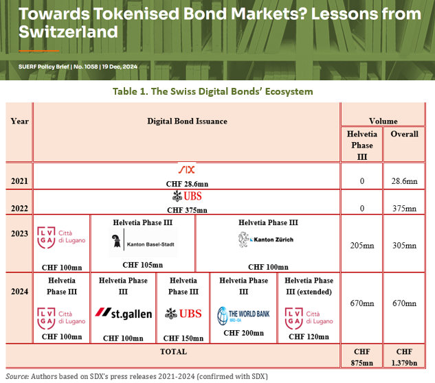 SUERF - The European Money and Finance Forum (@suerf_org) on Twitter photo #SUERFpolicybrief “Towards Tokenised #BondMarkets? Lessons from Switzerland" by <a href="/PlepiAnisa/">Anisa Plepi</a> (University of Tirana) and <a href="/PeterSchwendner/">Peter Schwendner</a> (Zurich University of Applied Sciences (ZHAW))
#distributedledgertechnology
#https://tinyurl.com/4kj9v2j7 #SUERFpolicybrief “Towards Tokenised #BondMarkets? Lessons from Switzerland" by <a href="/PlepiAnisa/">Anisa Plepi</a> (University of Tirana) and <a href="/PeterSchwendner/">Peter Schwendner</a> (Zurich University of Applied Sciences (ZHAW))
#distributedledgertechnology
#https://tinyurl.com/4kj9v2j7