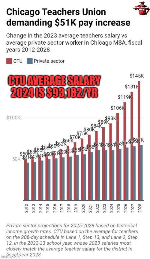 xthepeople's tweet photo. @CTULocal1 🤔 wonder when are you going to address the sad fact that CTU members are failing at their main and sole obligation: teaching our kids to read and write, math and science, arts and civics #overpaid #underperforming #agendaindoctrinators WE DON'T WANT YOU ANYMORE https://t.co/TLupkhHWIa