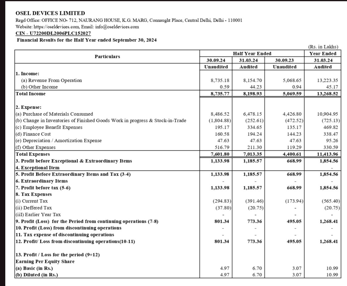 nid_rockz's tweet image. Couple of SMEs with very good H1FY25:

Numbers for both came during 2nd week of November 

#OselDevices
#PrizorViztech

PRIZOR Viztech
#Prizor
H1FY25:
Rev at 31cr vs 6cr
EBITDA at 6.5cr vs 1.5cr
OPM at 21% vs 25%
PBT at 6cr vs 1.3cr
PAT at 4.3cr vs 0.9cr
Need to track OCF and