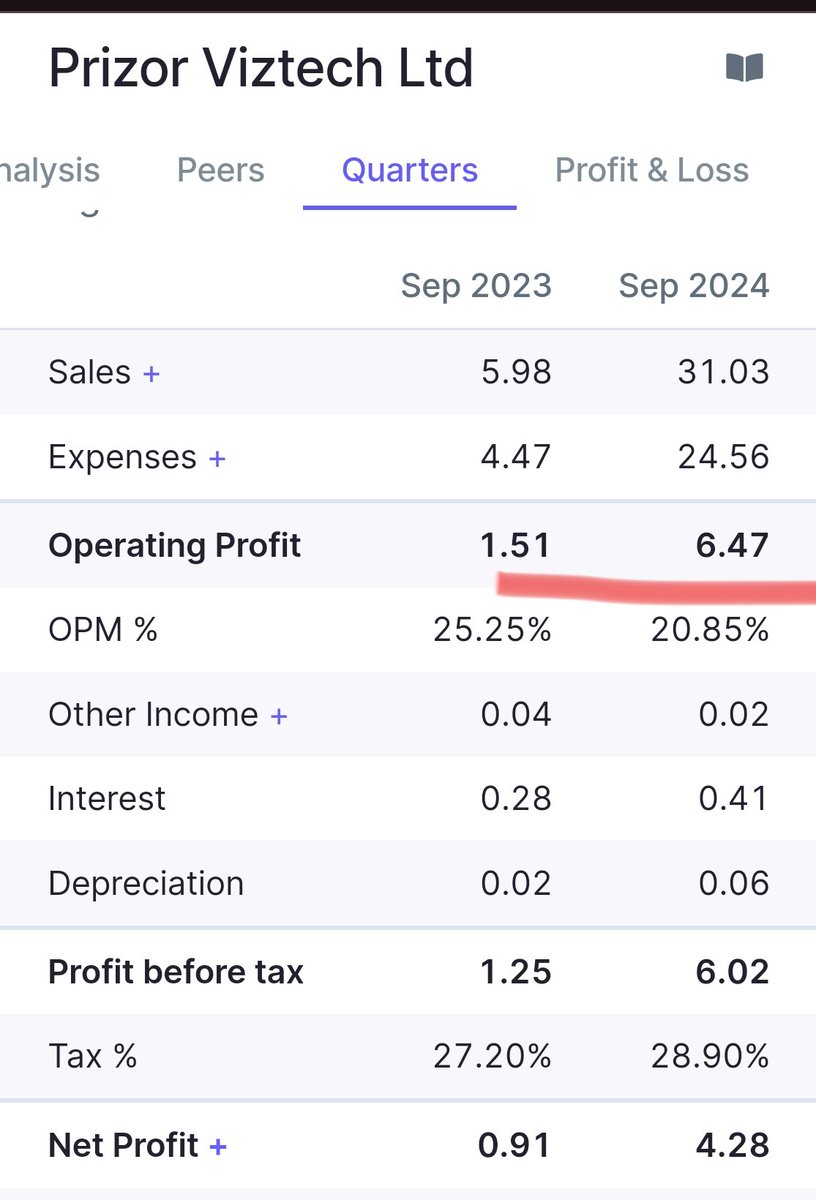 nid_rockz's tweet image. Couple of SMEs with very good H1FY25:

Numbers for both came during 2nd week of November 

#OselDevices
#PrizorViztech

PRIZOR Viztech
#Prizor
H1FY25:
Rev at 31cr vs 6cr
EBITDA at 6.5cr vs 1.5cr
OPM at 21% vs 25%
PBT at 6cr vs 1.3cr
PAT at 4.3cr vs 0.9cr
Need to track OCF and
