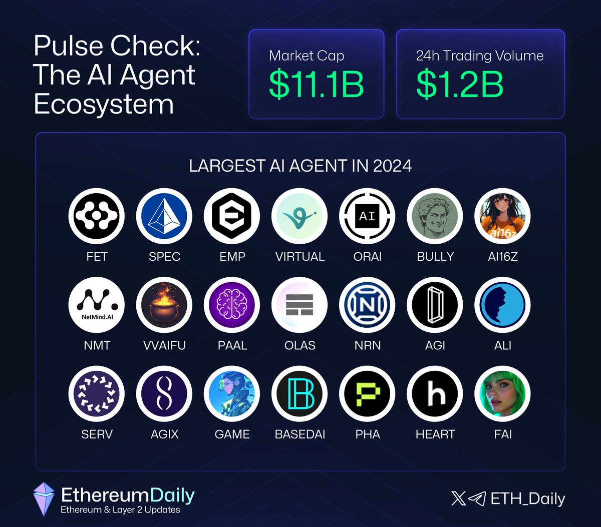 AI agents are surging beyond expectations, with billions in investment flowing into the sector. 

Major developments anticipated for the following largest AI AGENT projects in 2025:

👇

<a href="/Fetch_ai/">Fetch.ai</a> - $FET
<a href="/virtuals_io/">Virtuals Protocol</a> - $VIRTUAL
<a href="/ai16zdao/">ai16zdao</a> - $AI16Z
<a href="/PaalMind/">PAAL AI 🧠🤖</a> - $PAAL
<a href="/The_Delysium/">Delysium - $AGI 🟨</a> -