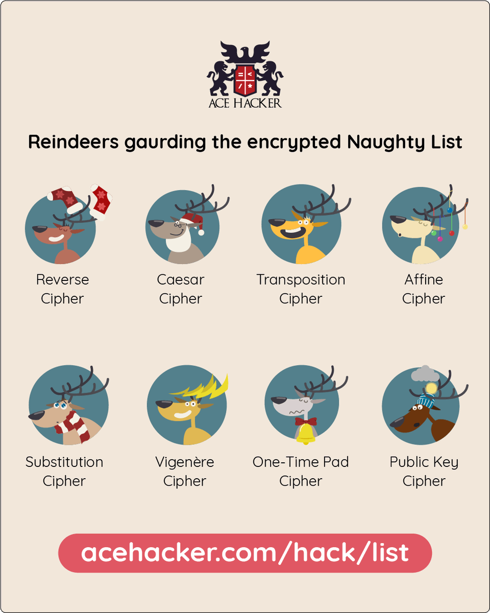 acehacker_com's tweet photo. Santa’s loyal reindeers use the these ciphers to guard the Naughty List. A solid grasp on knowing how to crack these ciphers is all you need to conquer the hackathon at https://t.co/f7PtDN3SNt https://t.co/pA7DD10EDV