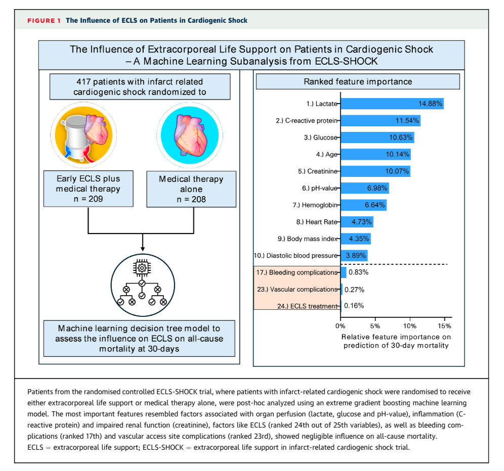 Holger Thiele (@thiele_holger) on Twitter photo Just published: AI analysis ECLS-SHOCK trial bit.ly/3DxD9bn <a href="/JACCJournals/">JACC Journals</a> <a href="/AnneFreund3/">Anne Freund</a> <a href="/JaninePoss/">Janine Pöss</a> <a href="/KP_Kresoja/">Karl-Patrik Kresoja</a> <a href="/CHassager/">Christian Hassager</a> <a href="/NavinKapur4/">Navin Kapur</a> <a href="/DGK_AG3/">AG3 - Kardiovaskuläre Intensiv- und Notfallmedizin</a> Just published: AI analysis ECLS-SHOCK trial bit.ly/3DxD9bn <a href="/JACCJournals/">JACC Journals</a> <a href="/AnneFreund3/">Anne Freund</a> <a href="/JaninePoss/">Janine Pöss</a> <a href="/KP_Kresoja/">Karl-Patrik Kresoja</a> <a href="/CHassager/">Christian Hassager</a> <a href="/NavinKapur4/">Navin Kapur</a> <a href="/DGK_AG3/">AG3 - Kardiovaskuläre Intensiv- und Notfallmedizin</a>