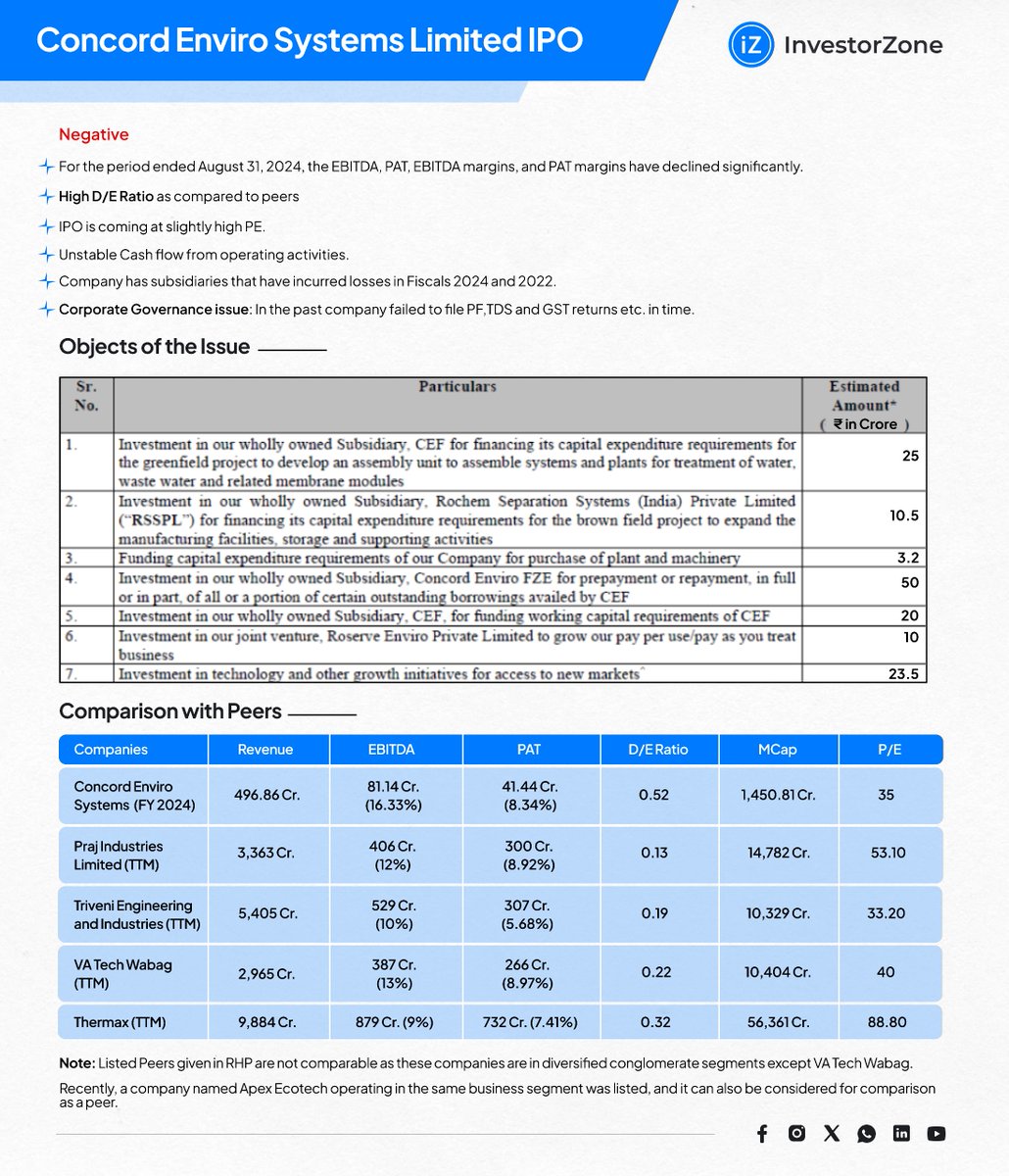 _InvestorZone's tweet image. IPO Analysis of Concord Enviro Systems......
#ConcordEnviro #SustainableSolutions #GreenTech
#EnvironmentalInnovation #CleanEnergy #WasteToEnergy #CircularEconomy #WaterRecycling
#EcoFriendly