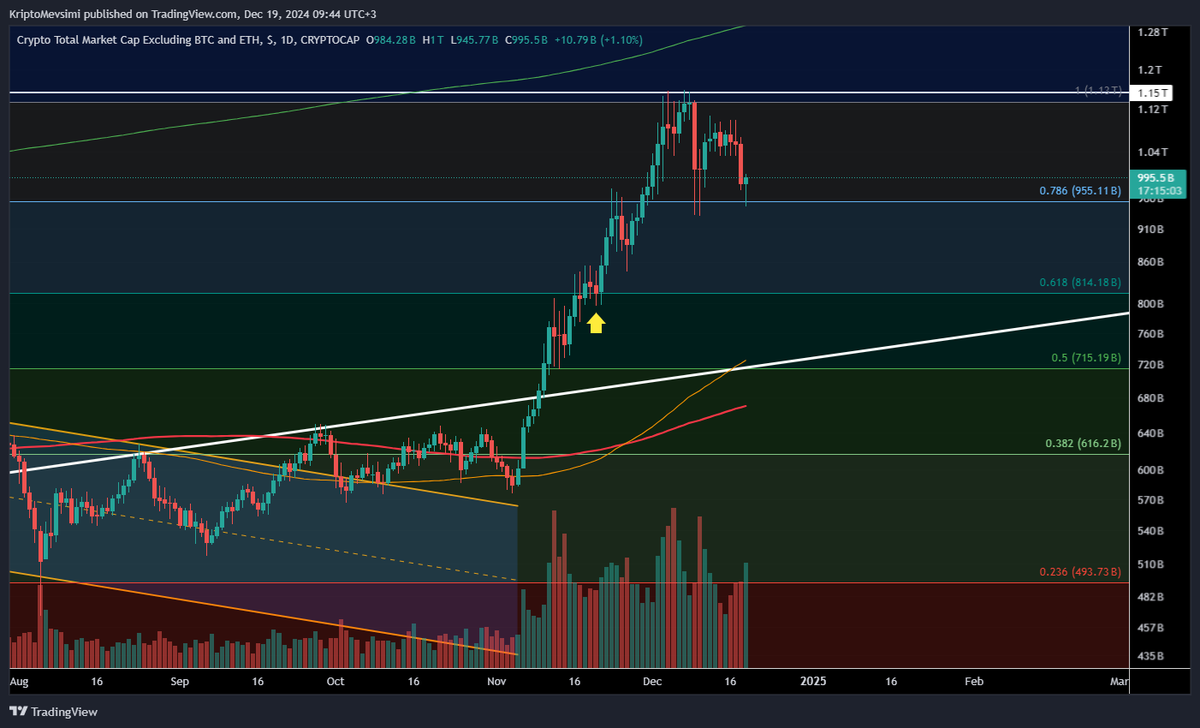 Bu haftalık kapanışta BTC için takip edilecek en önemli seviye Fib 1.618 seviyesi yani $102.500. Buranın üzerinde kalıcılık daha sağlam bir BTC görüntüsü verebilir. 

Fakat altında yapılacak haftalık kapanışlar ise öncelikle 91-92K civarında bulunan trend desteğine geri
