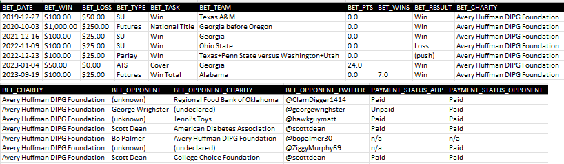 PDawg206's tweet photo. My all-time record in charity bets 5-1-1.
Collectively, this has resulted in $1,950 to 6 charities.
Put me, the #StayAt4 / #BracketLuck / #MetricsConsensus / #ItJustMeansMore/ #NFLCensus / #SouthernDominanceDay hot takes guy, squarely in my place!
I want more offers.
4/4 https://t.co/jWptWczZqp