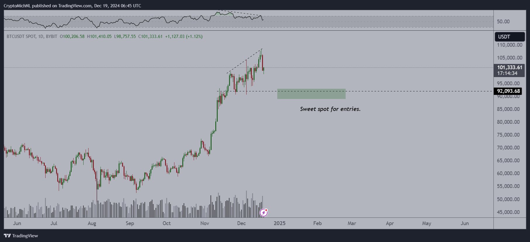BTC Grafiği Kaynak: TradingView