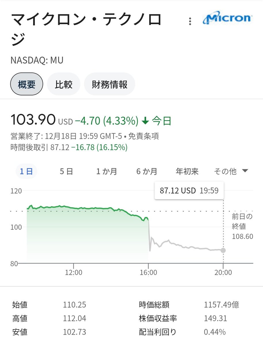 マイクロン株急落、売上高見通しが市場予想を大幅に下回る - Bloomberg https://t.co/aVYpAu5ROI ◇24年9〜11月期  売上高：87億ドル 純利益：18.7億ドル ◇24年12月〜25年2月期ガイダンス 売上高：79億ドル±2億ドル（予想：89.8億ドル） $MU  16%安（時間外）