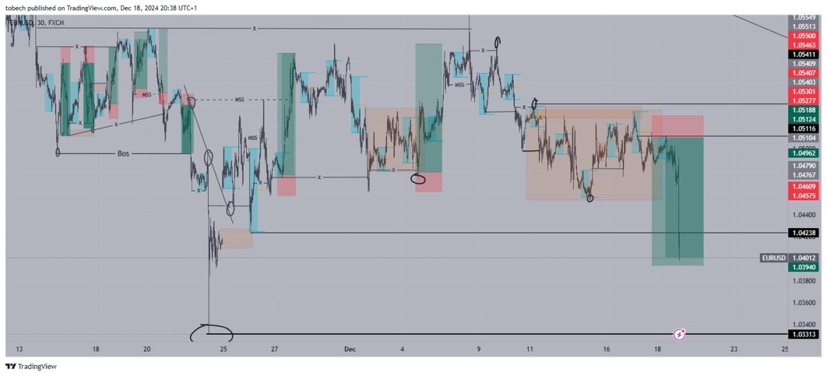 Nervasfx's tweet photo. Distribution wyckoff phase...moves perfectly well, on Eurusd ✅ https://t.co/EOPVUtZoKN