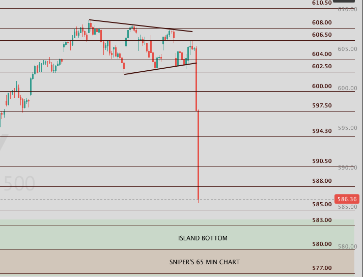📈 $SPY Powell > Trump?

• Much needed dip!
• Powell Came in with the grinch for Xmas.
• If in the next couple of days we can fill the island bottom it will act as a strong support and I will be looking to long there.
• This was definitely a very hard dump. Big drop.
• Dead