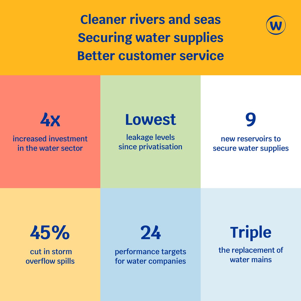 We've approved substantial improvements for customers and the environment through a £104 billion upgrade for the water sector 
 
Ofwat’s David Black: "Customers will rightly expect companies to show they can deliver significant change over time to justify the increase in bills"