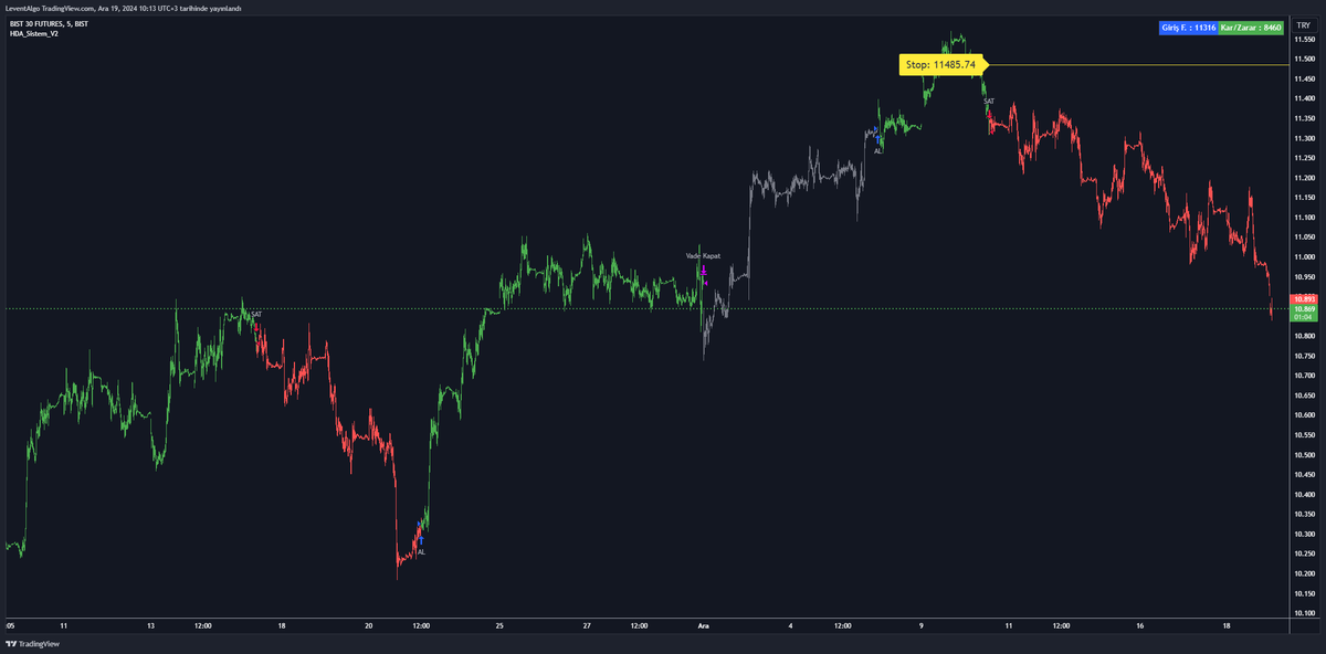 levent_elektro's tweet image. Günaydın, hiç fena değiller
#TradingView #PineScript #Algo #Viop #XAUTRY 🧿