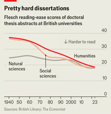 ChanakaJ's tweet photo. Academic writing is getting harder to read, especially in the humanities. How can we make scholarship rigorous yet accessible?  Let’s rethink how we share ideas to engage broader audiences.

Read: https://t.co/7c3Am6D4tW

#AcademicWriting #Clarity #Education #Storytelling https://t.co/2QAH9TUbCK