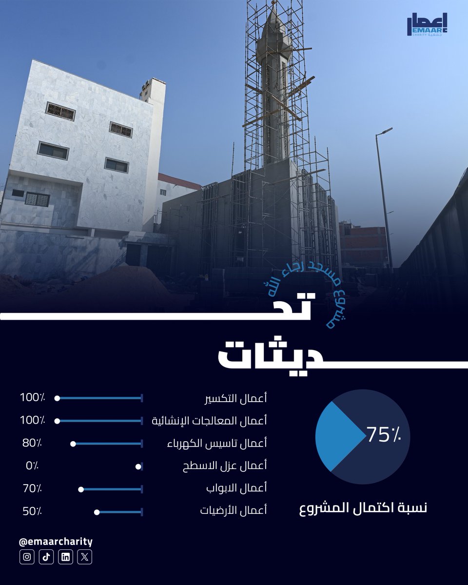 emaarcharity's tweet photo. بـــــدعمكم و مساهمتكـم💙
مشروع ترميم مسجد رجاء الله وصل إلى 75% من الإنجــاز. https://t.co/r6uVKzUpat