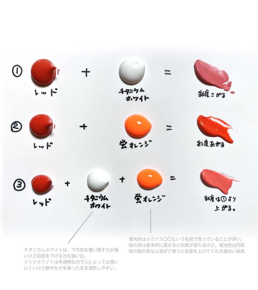 takuyanokaiga's tweet photo. 絵を描いてるとき「白を混ぜてるのに明るくならない！」と感じるのは、色が明るくなるのと同時に「鮮やかさ」も失われているから起こります。そんなときは図のように同系統の蛍光色を混ぜてみてください。色がワントーン明るくなって求めていた色に近づくかもしれません
