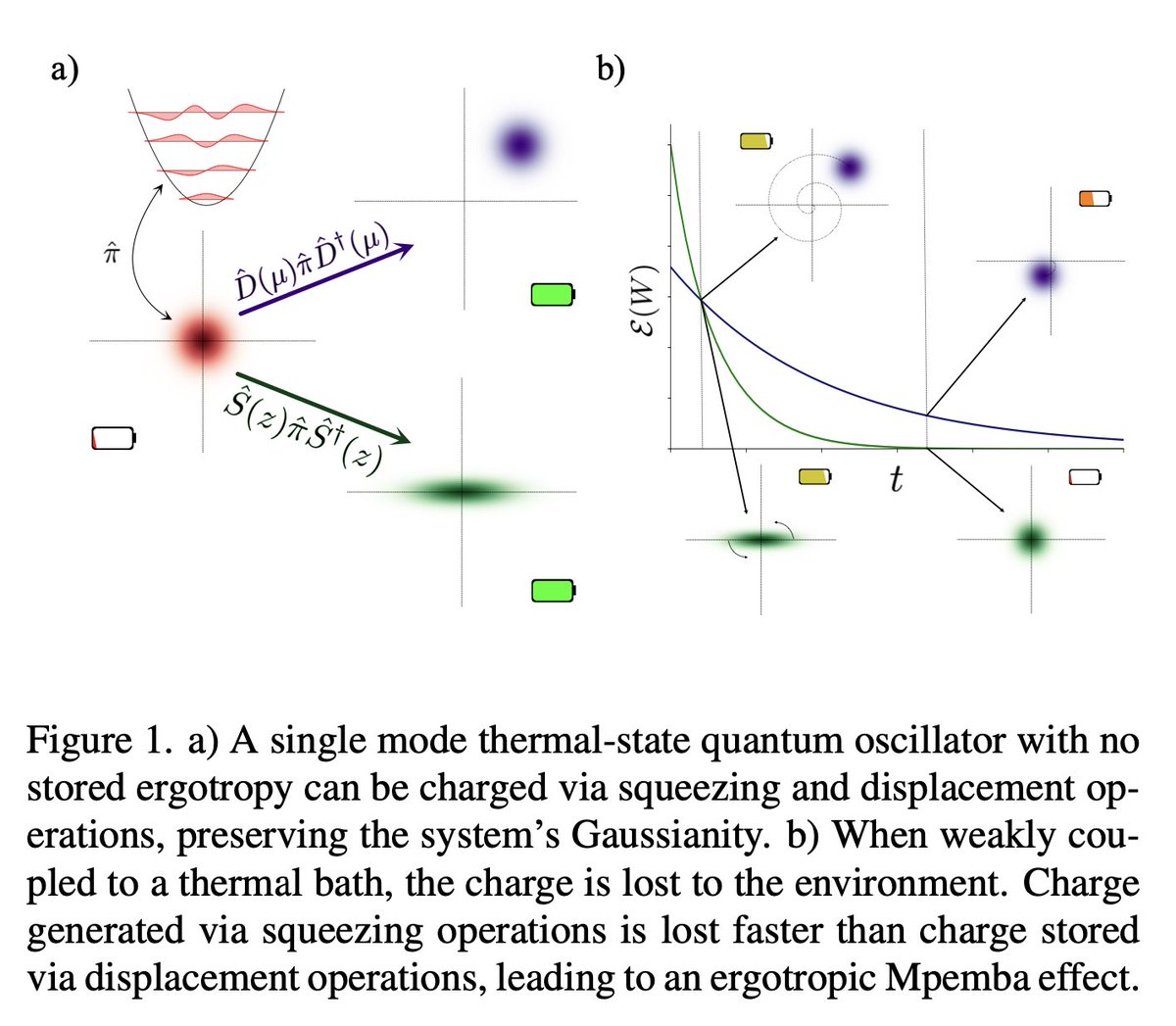 QuSysTCD's tweet image. The last preprint of the year @QuSysTCD . More Mpemba physics -  quantum batteries batteries with greater charge can sometimes discharge faster than less charged ones read about it here: arxiv.org/abs/2412.13259 well done to Ivan and Oisín ! and @landi_qt2 and @FelixBinder