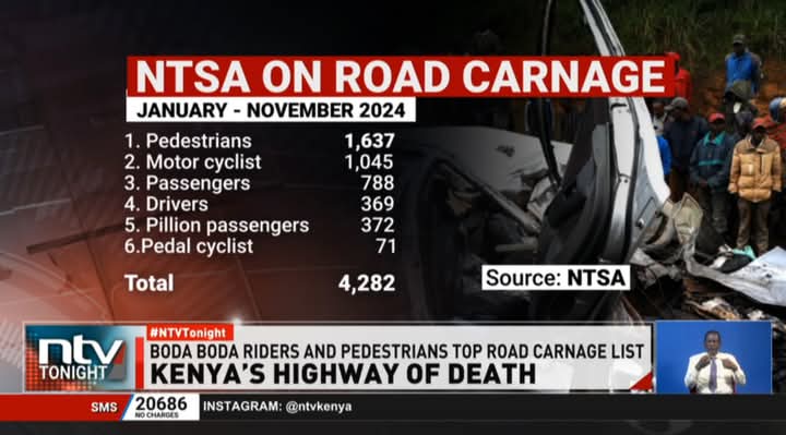 balozi wa amani initiative-kenya (@balozi_waamani) on Twitter photo This means <a href="/ntsa_kenya/">NTSA KENYA</a> are sleeping on the job, they forgot about safety 🦺 & focusing only where there's money issuance of plats, speed gun among other <a href="/ntvkenya/">NTV Kenya</a>
<a href="/KeNHAKenya/">Kenya National Highways Authority (KeNHA)</a> #balozi <a href="/Ma3Route/">Ma3Route</a> <a href="/AokoOtieno_/">Maverick Aoko</a> <a href="/InteriorKE/">Ministry of Interior | Kenya</a> This means <a href="/ntsa_kenya/">NTSA KENYA</a> are sleeping on the job, they forgot about safety 🦺 & focusing only where there's money issuance of plats, speed gun among other <a href="/ntvkenya/">NTV Kenya</a>
<a href="/KeNHAKenya/">Kenya National Highways Authority (KeNHA)</a> #balozi <a href="/Ma3Route/">Ma3Route</a> <a href="/AokoOtieno_/">Maverick Aoko</a> <a href="/InteriorKE/">Ministry of Interior | Kenya</a>