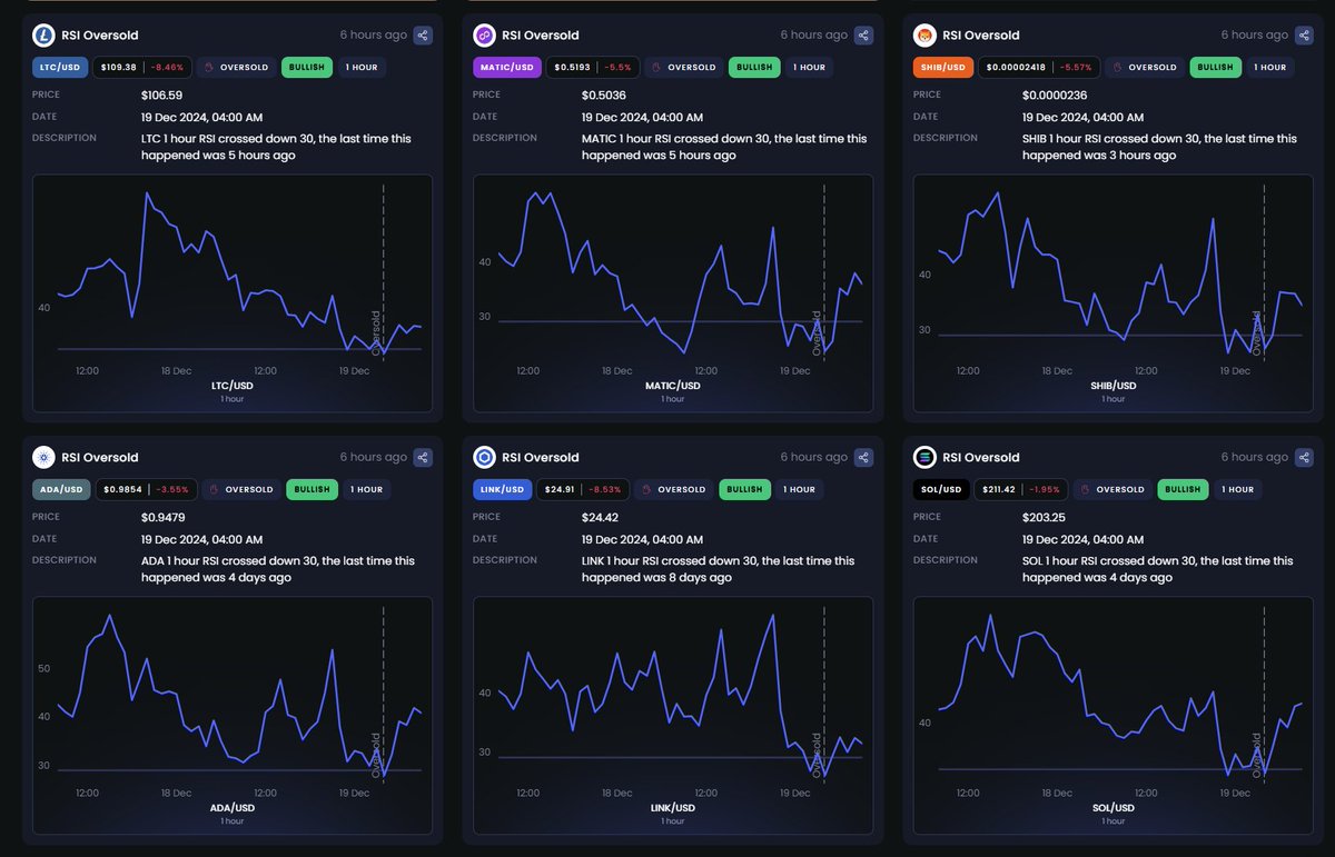 📊 Perfect Timing: RSI Oversold Signals on Dash 2 Trade!

Last night, our Crypto Signals page detected RSI oversold levels right at the bottom for several altcoins. 
🟢 This is the kind of precision traders dream of—and it’s all at your fingertips with Dash 2 Trade!

Want to