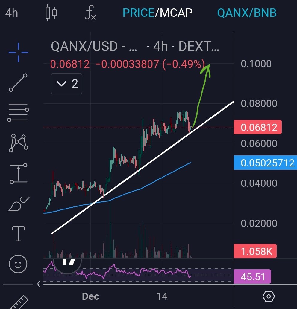 DinoB_Crypto's tweet image. A strong breakout from the trendline is always expected! 😉 0.1$ is the next!!! $QANX @QANplatform @IBM #PQC #NFA