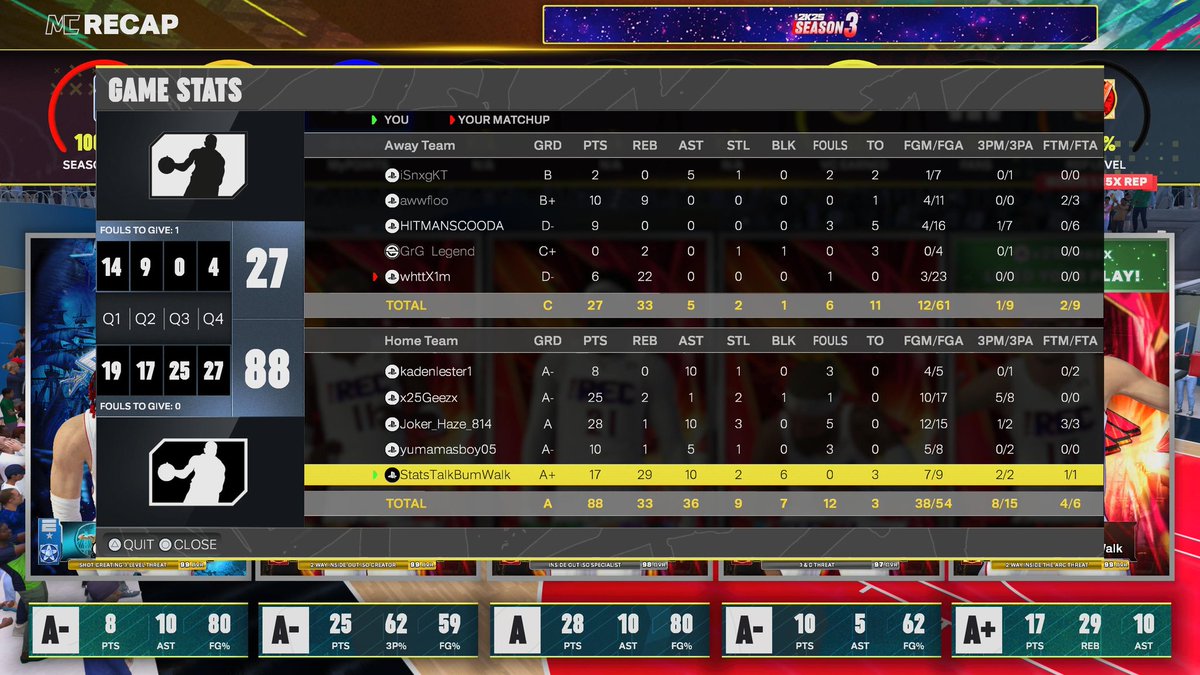 IQ_2WIN's tweet image. Decent stat line, factoring in buddy shot 3/23 🤣 and team was held to a 5 pt second half 😅🔒🧱   #nba2k25 #2ktop5 #2kfreeagent #2kcommunity #nba2k #2k
