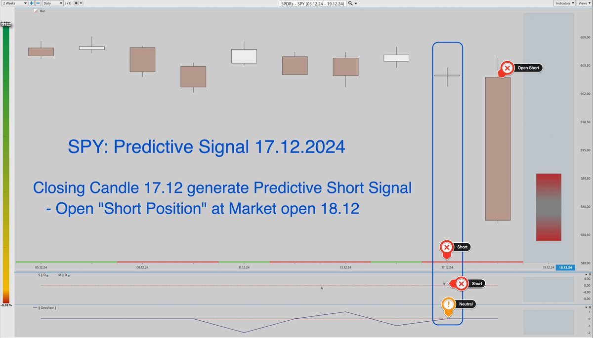 PredictedSignal's tweet image. 👋#SPY | #PredictiveSignals one day before the big drop indicate Short-Signal👋
#SwingTrading  #TradingSignals #tradingstrategy