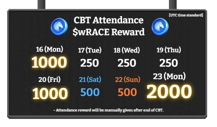 🌟 Derby Race CBT Updates &amp; Fixes 🌟

1. Update 🎉: Attendance Reward boosted to 1000 $wRACE this Friday. Dont’ miss!

2. Update 🕒: Daily automatic reward (UTC 0am) change from Hearts to Gold. See Guide for detail.

3. Bug Fix ⚙️: Gacha reward issue fixed! 💌 Compensation on its