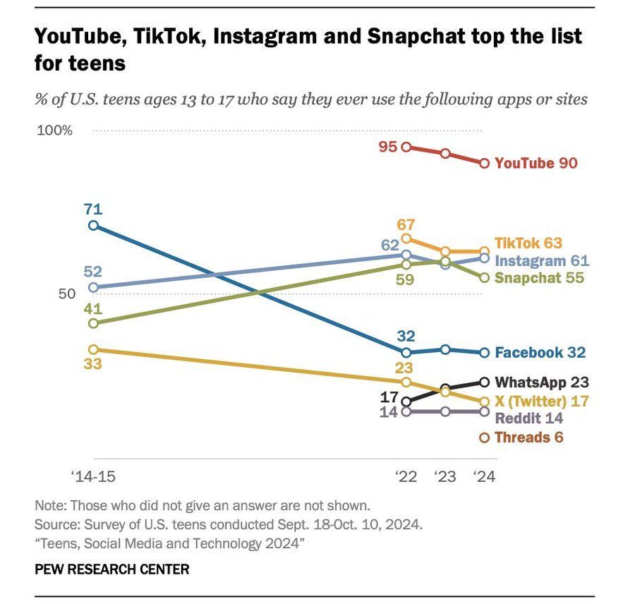 prodigemobile's tweet image. Les réseaux sociaux préférés des adolescents en 2024.

YouTube reste en tête avec 90% 🎥 
Facebook ? Déjà au musée 

#GénérationZ #RéseauxSociaux #PewResearch