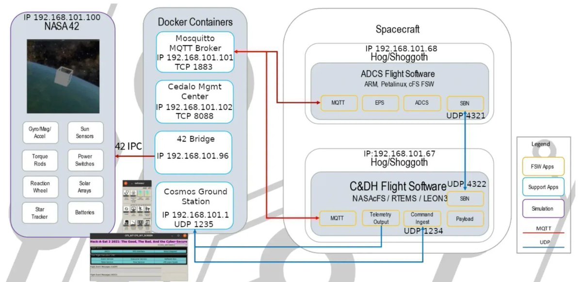A few resources on Satellite hacking CTFs

Satellite Hacking Demystified: redteamrecipe.com/satellite-hack…
Hack-a-sat writeups: github.com/solar-wine/wri…
Hack-a-sat players corner: hackasat.com/players-corner/

#cybersecurity #ctf