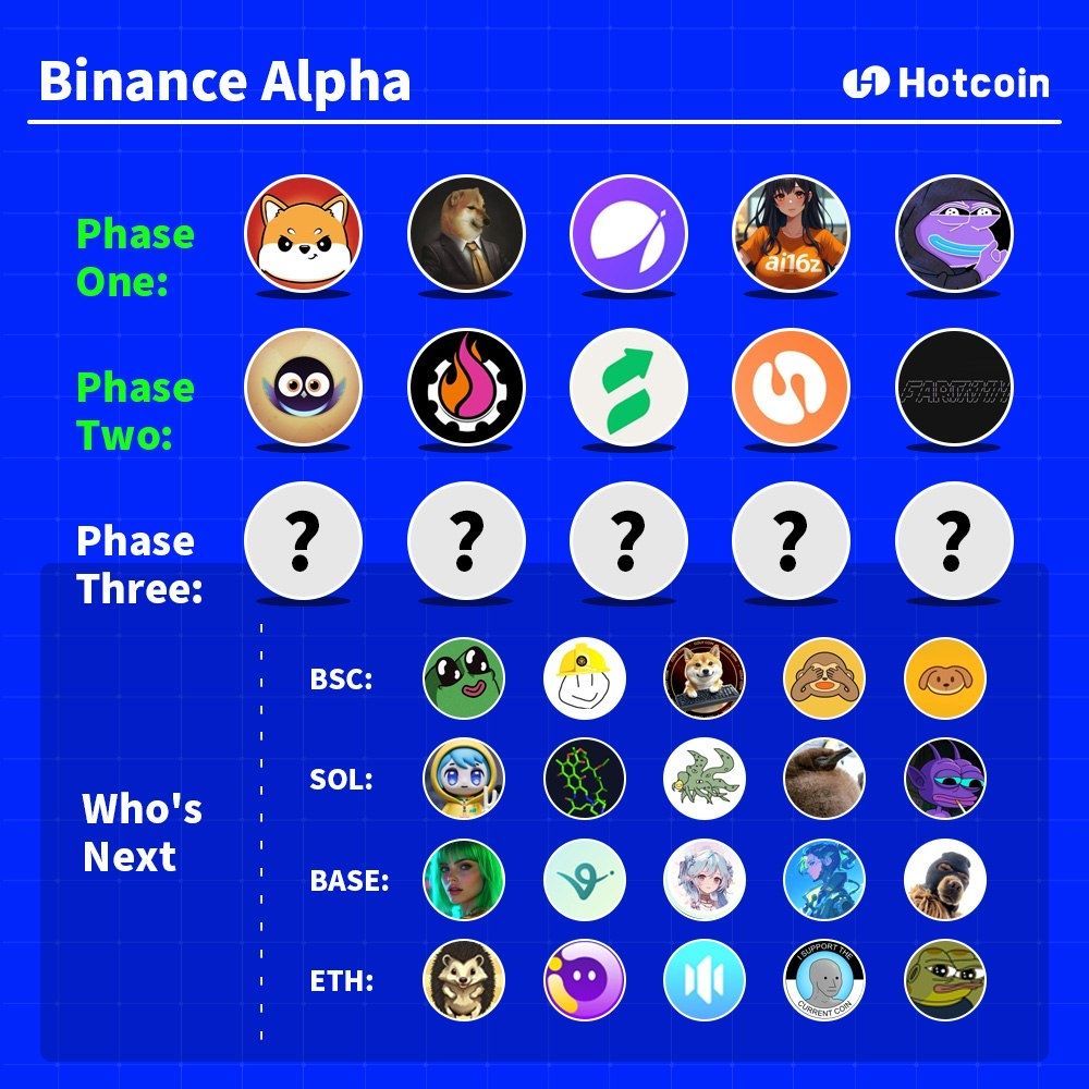 🚀 Results of Binance Alpha Phase 1 and 2 are out! 🚀 Which blockchain  token will rise to the top in Phase 3 and claim the spotlight on the Binance  Alpha stage?