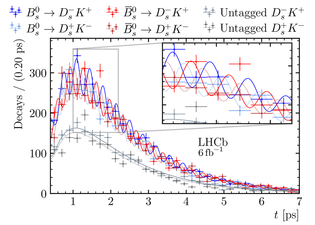Gusia (@plgusia) on Twitter photo It has been a long journey, but I am thrilled to announce that the Bs2DsK CPV measurement paper is finally on arXiv! arxiv.org/abs/2412.14074 <a href="/Fitzparticle/">Conor Fitzpatrick</a> #oneteamonedream It has been a long journey, but I am thrilled to announce that the Bs2DsK CPV measurement paper is finally on arXiv! arxiv.org/abs/2412.14074 <a href="/Fitzparticle/">Conor Fitzpatrick</a> #oneteamonedream
