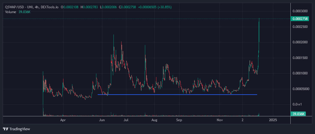 @Regrets10x $QSWAP is a 100x in the making...

Seamless crosschain token-to-token swap

This will set the new standard...

Look at this beauty going...

Still early btw.... this will flip #uniswap...

Check them out...

Docs: docs.quantum-network.io
Portal: t.me/QuantumNetPort…
Social: