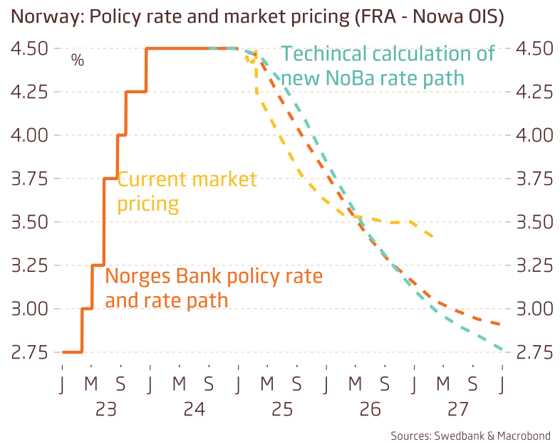 🇳🇴Norges Bank Review: Ready to Start Normalising to a Higher Normal
🔸Guiding firmly for a March cut and slightly more dovish through 2025

Read more here: research.swedbank.se/default.aspx?c…