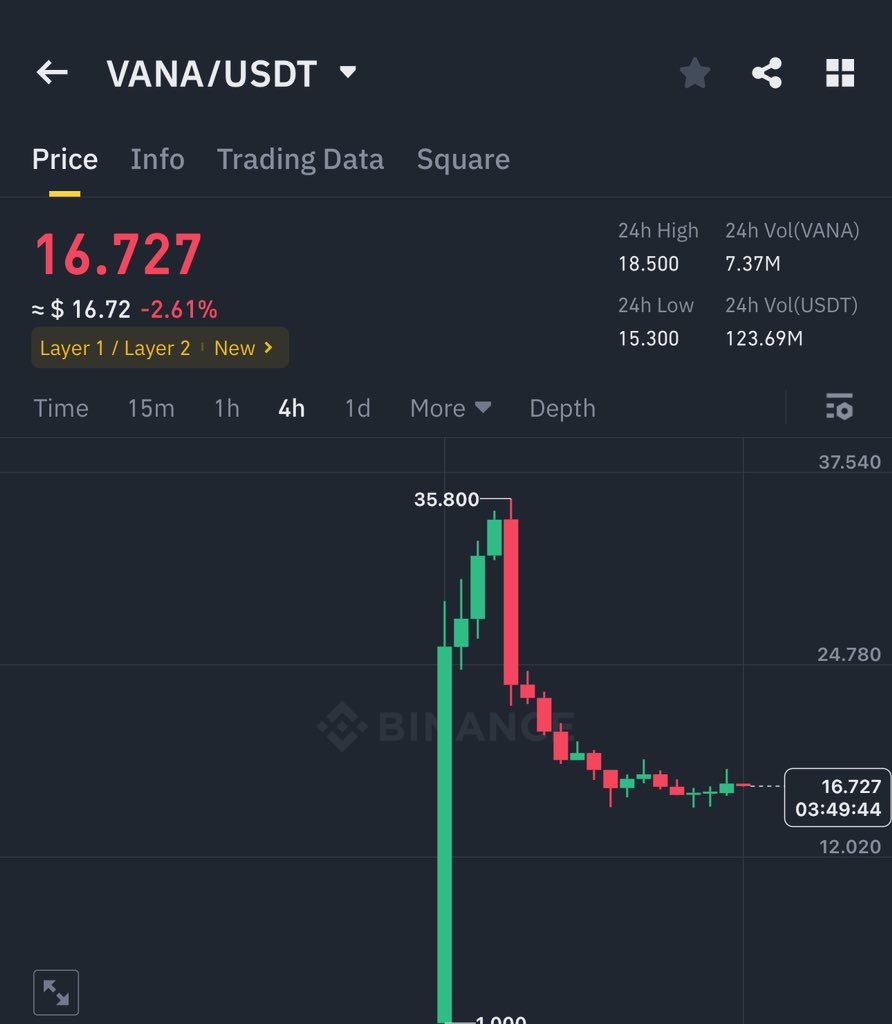 GVRCALLS's tweet photo. $VANA already dumped 40% in just 2 days and soon hit my prediction dip price ✅ https://t.co/bA40Ru0eSb