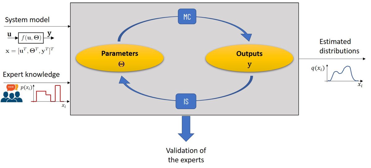 Applsci's tweet image. 🔥 Read our Paper
📚 Model-Centric Integration of Uncertain Expert Knowledge into Importance Sampling-Based Parameter Estimation
🔗 mdpi.com/2076-3417/14/2…
👨‍🔬 by Ms. Éva Kenyeres and Prof. János Abonyi
🏫 University of Pannonia
#expertknowledge #MonteCarlosimulation