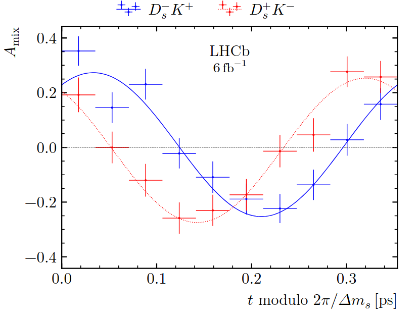 Measurement of CP asymmetry in Bₛ⁰→Dₛ⁺K⁻ decays arxiv.org/abs/2412.14074 - This result is combined with the previous LHCb measurement in this channel using 3fb⁻¹ resulting in a determination of γ=(81+12−11)∘.