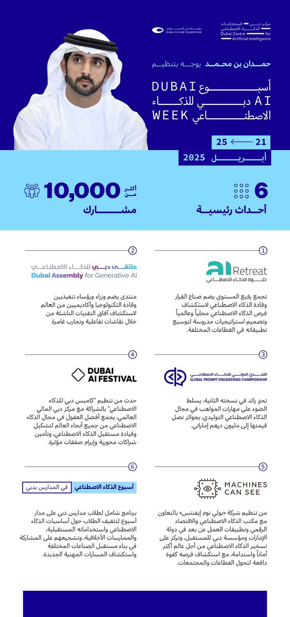 HamdanMohammed's tweet image. وجهنا اليوم بتنظيم &quot;أسبوع دبي للذكاء الاصطناعي&quot; في أبريل 2025 لنستعرض فرص مستقبل الذكاء الاصطناعي الواعدة ونناقش أهم الإنجازات والمبادرات والاستراتيجيات والشراكات بين القطاعين الحكومي والخاص... هذا الحدث سيتضمن 6 فعاليات رئيسية  تتضمن مؤتمرات متخصصة ومعارض  مبتكرة بمشاركة عالمية…