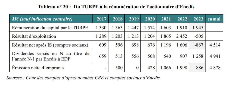 Turpe rapport des comptes

on savait déjà que le turpe était une vache a lait pépère pour EDF  (tableau dessous)

le Turpe | Cour des comptes ccomptes.fr/fr/publication… via @courdescomptes